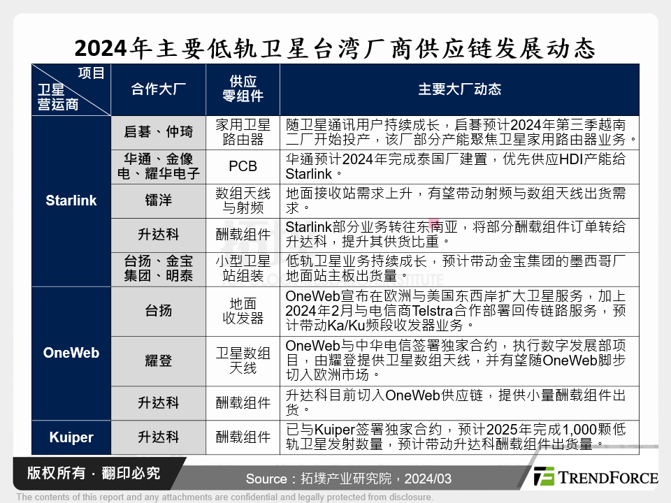 2024年主要低轨卫星台湾厂商供应链发展动态