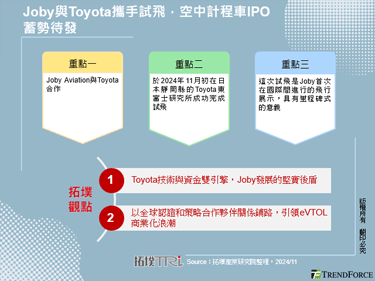 Joby与Toyota携手试飞，空中计程车IPO蓄势待发