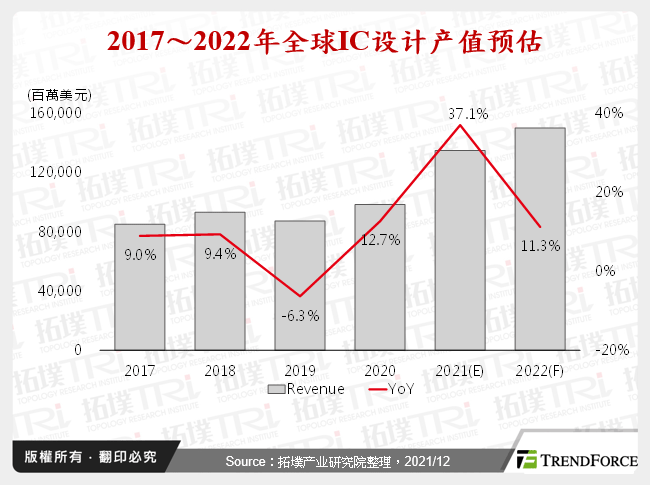 2017～2022年全球IC设计产值预估