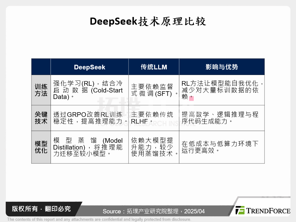 DeepSeek技术原理比较