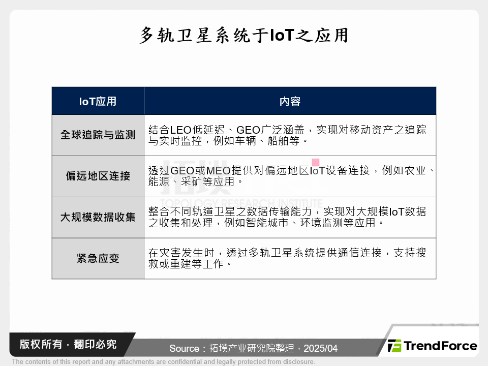 多轨卫星系统于IoT之应用
