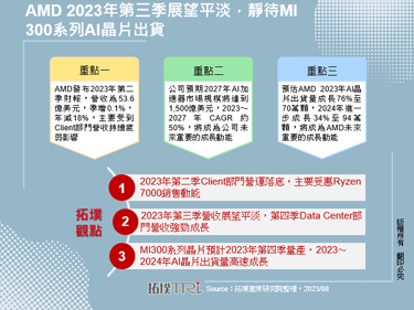 AMD 2023年第三季展望平淡，静待MI 300系列AI晶片出货
