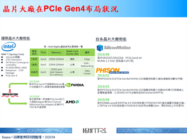 伺服器PCIe生态系统观察，台系厂商选上Intel