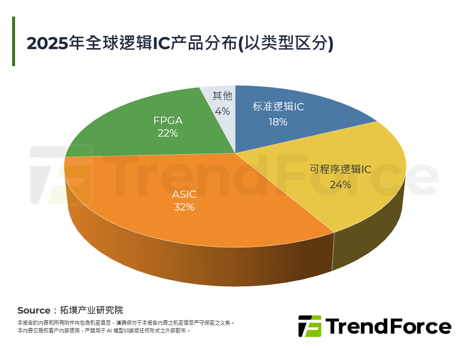 2025年全球逻辑IC产品分布(以类型区分)