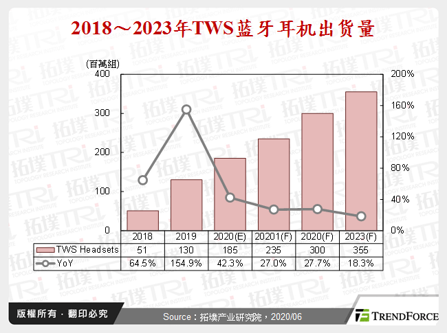 2018～2023年TWS蓝牙耳机出货量