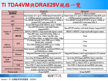 CES 2020：TI发布新款车用处理器，市场策略大幅改动