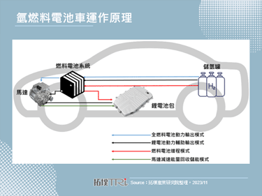 中油计画引进全台首座移动加氢站，打造氢燃料电池车使用环境