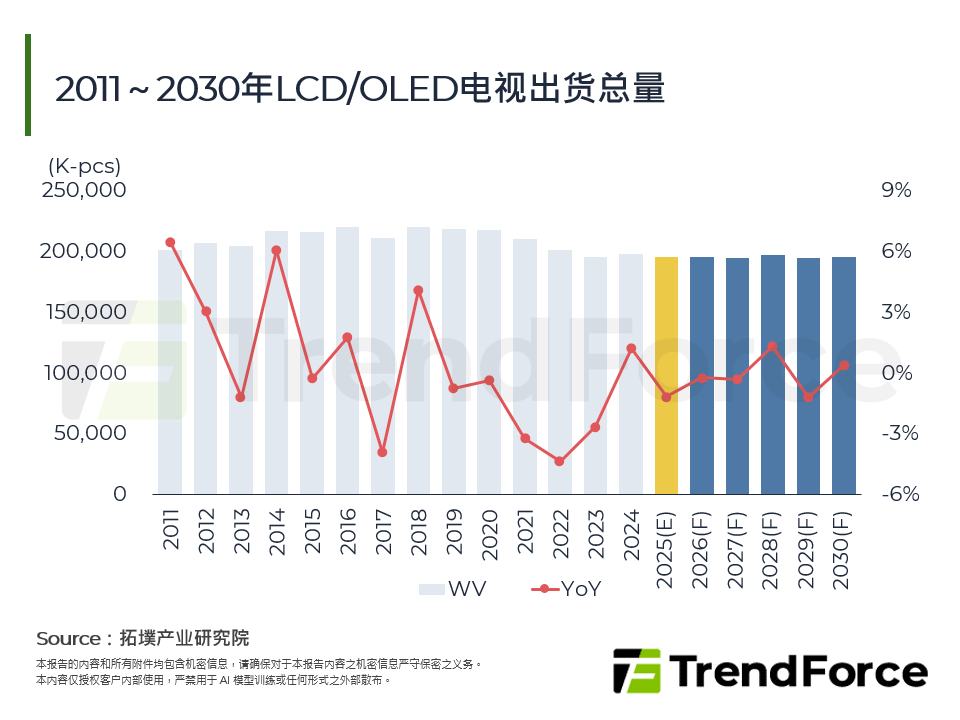 2026～2031年全球电视产业发展：供应链现实下的技术演进与品牌策略