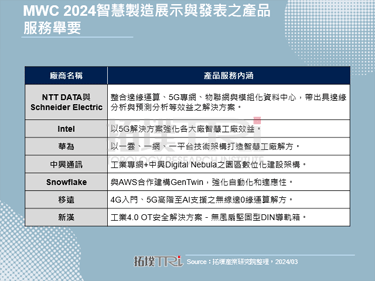 NTT DATA与Schneider Electric推制造解方，AI应用成产业转型关键