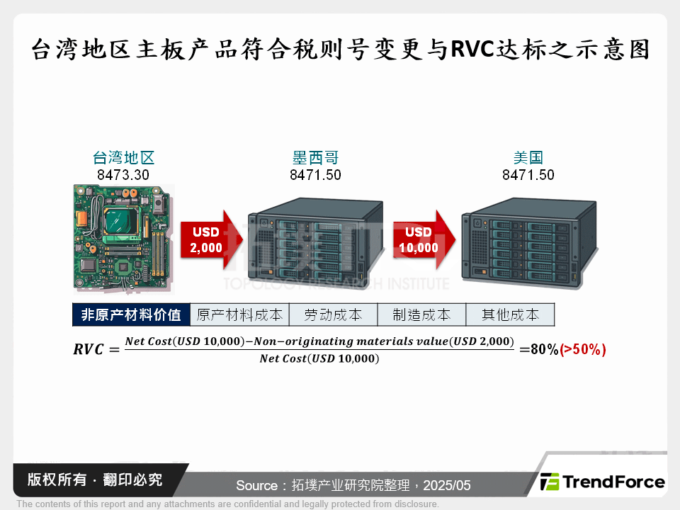 台湾主机板产品符合税则号变更与RVC达标之示意图