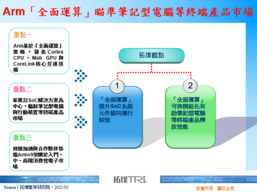 Arm「全面运算」瞄准笔记型电脑等终端产品市场