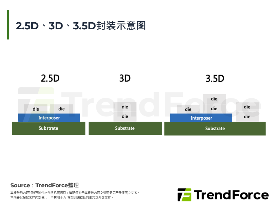 2.5D、3D、3.5D封装示意图