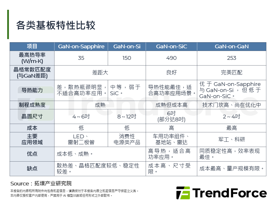 各类基板特性比较