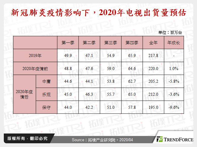 新冠肺炎疫情影响下，2020年电视出货量预估