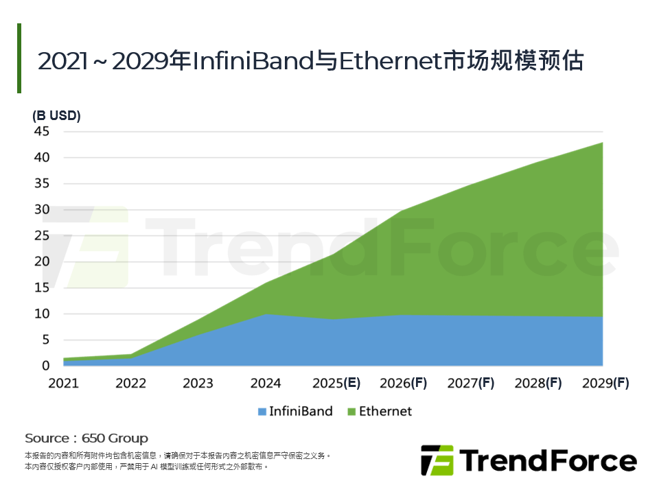 2021～2029年InfiniBand与Ethernet市场规模预估
