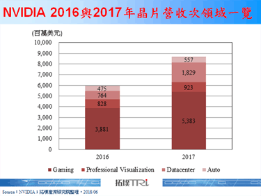 资料中心领域表现出色，NVIDIA于GTC Taiwan 2018推出HGX-2