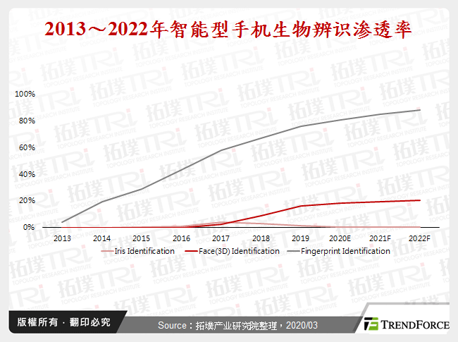 2013～2022年智慧型手机生物辨识渗透率