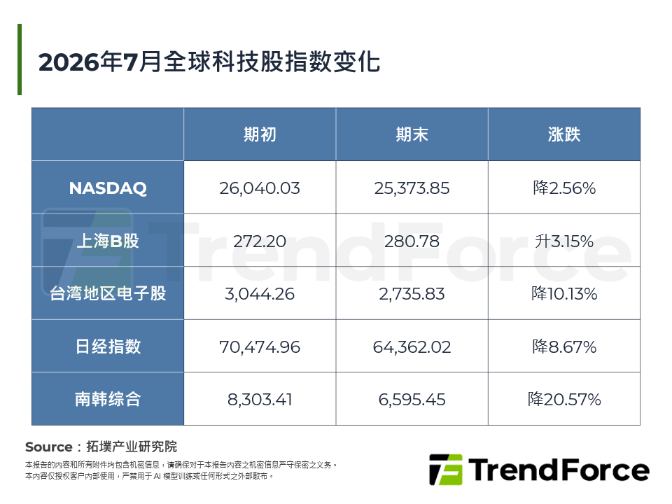 2026年7月全球科技股指数变化