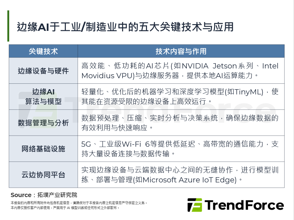 边缘AI于工业/制造业中的五大关键技术与应用