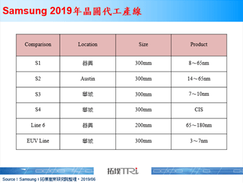 Samsung推出MBCFET架构成为瞩目焦点