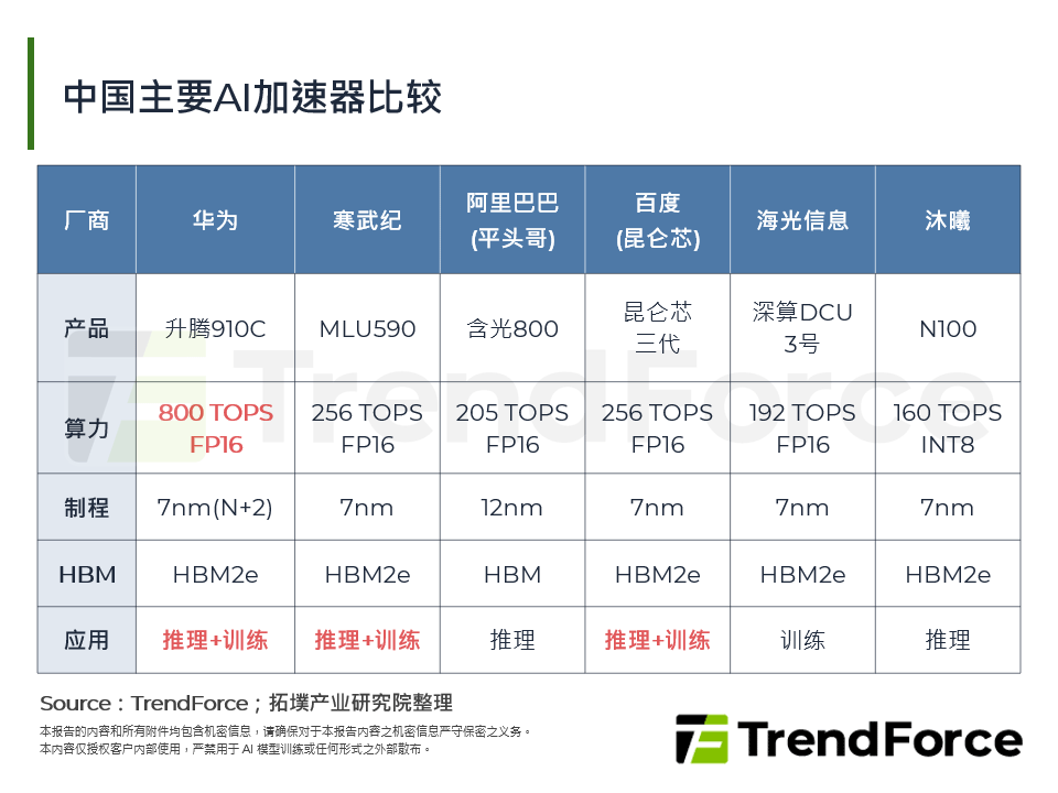 中国主要AI加速器比较
