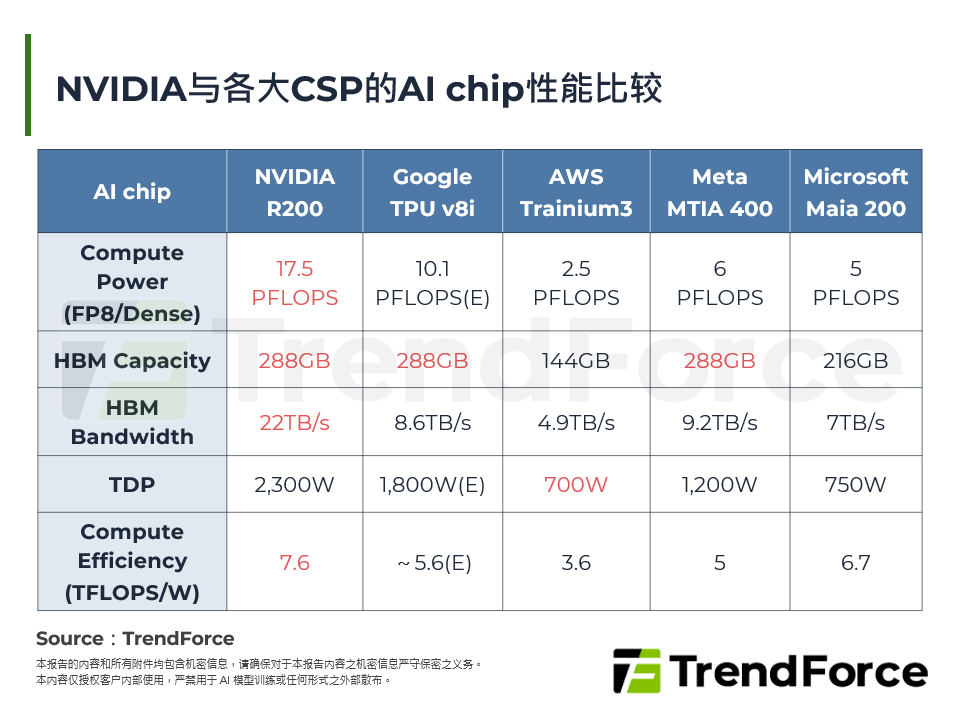 NVIDIA与各大CSP的AI chip性能比较