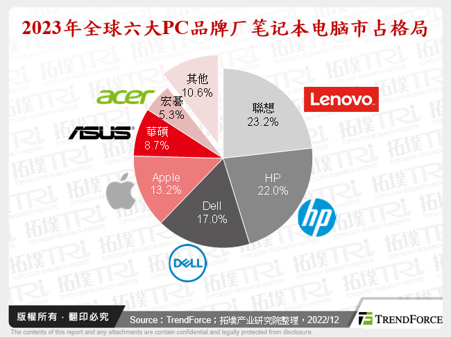2023年全球六大PC品牌厂笔记型电脑市占格局