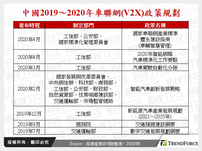 从中国观察5G C-V2X发展动态