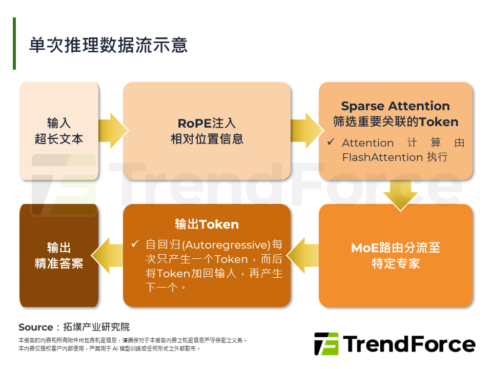 单次推理资料流示意