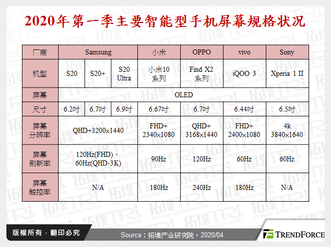 2020年第一季主要智慧型手机萤幕规格状况