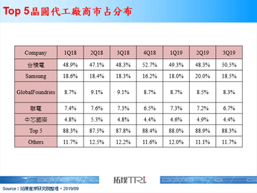 第二梯队晶圆代工厂商竞争激烈，14/12nm节点发展情况为关注重点