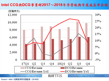 Intel写下2018年全年度营收新高纪录，但2019年仍有不少挑战