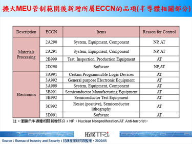 美国修改对中国之出口产品管制条例，扩大品项与应用外确保无任何规避可能