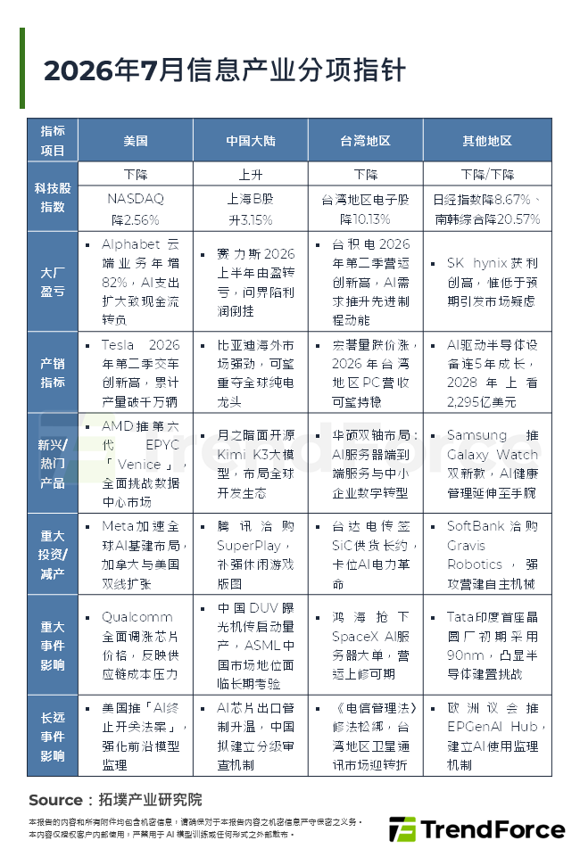 2026年7月资讯产业分项指标