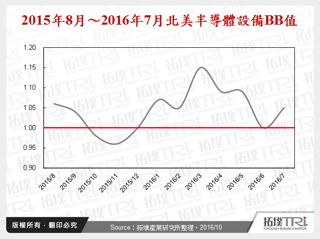 中国半导体设备行业分析