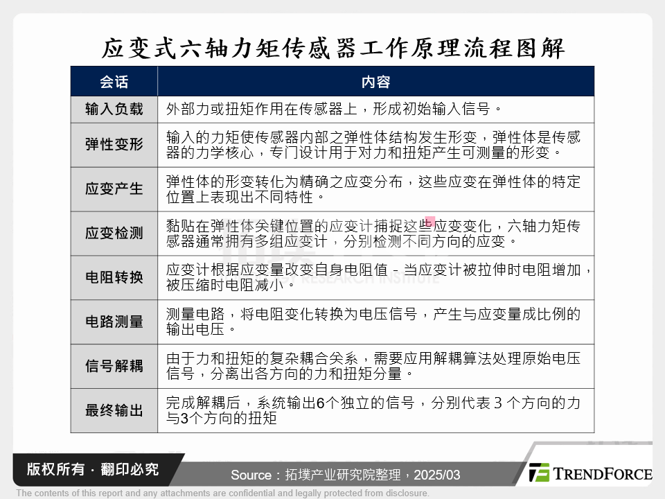 应变式六轴力矩感测器工作原理流程图解