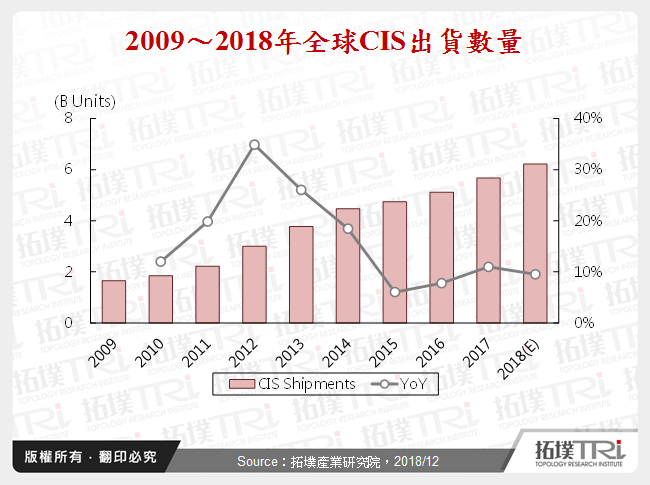 CIS竞争格局与成长动能