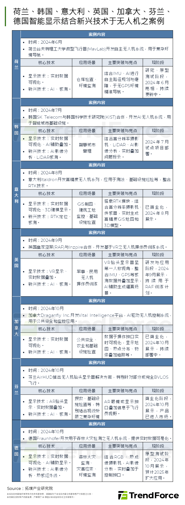 荷兰、韩国、义大利、英国、加拿大、芬兰、德国智慧显示结合 新兴技术于无人机之案例