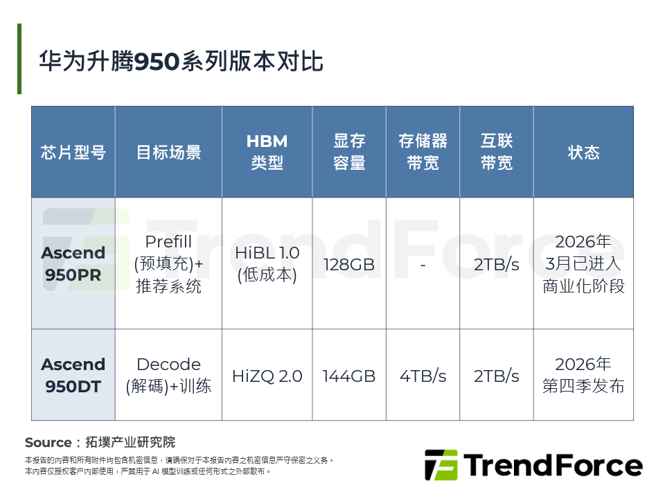 华为升腾950系列版本对比