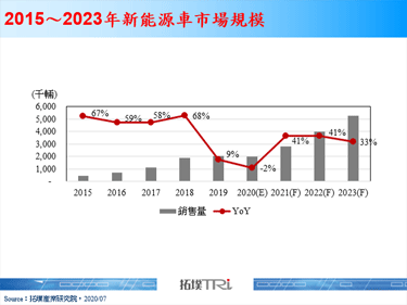 2020年新能源车市场年衰退预估减缓至2%，欧洲市场成中流砥柱