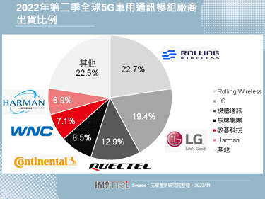移远通讯推出车规级5G R16模组，升级5G车载全场景体验