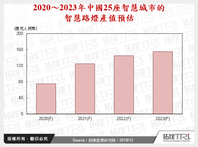 智慧城市与5G刺激智慧路灯需求，中国蕴藏巨大商机