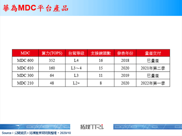 美国禁令之后，华为发布新一代支援Level 4 的MDC自驾平台