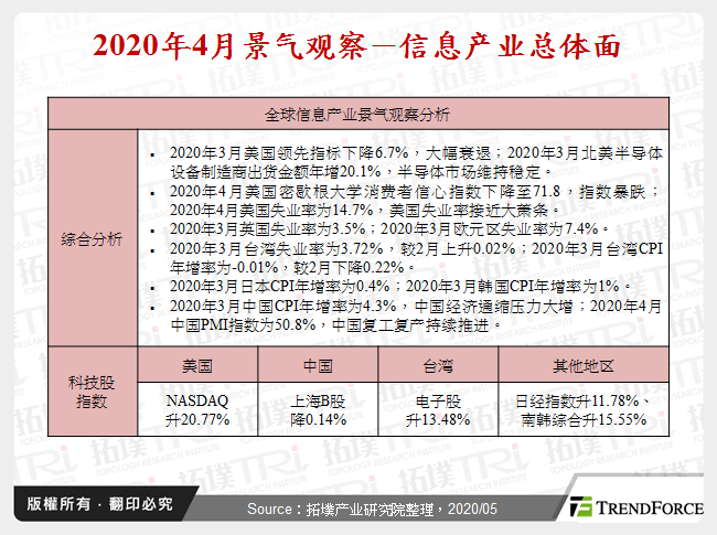 2020年4月景气观察－资讯产业总体面