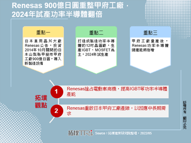 Renesas 900亿日圆重整甲府工厂，2024年试产功率半导体翻倍