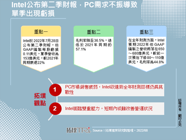Intel公布第二季财报，PC需求不振导致单季出现亏损