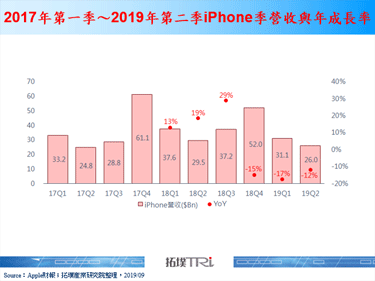 【精华】2019年新版iPhone能否挽救下滑销售量？