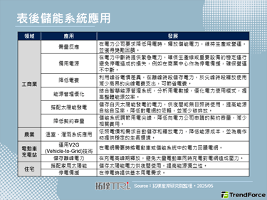 随著再生能源电网转型与储能发展