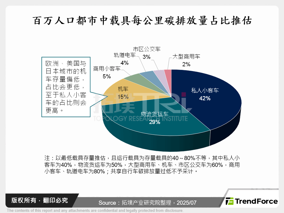 百万人口都市中载具每公里碳排放量占比推估