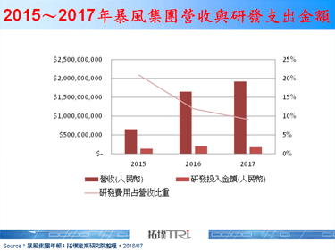 资金缺口促使暴风集团经营著重硬体销售